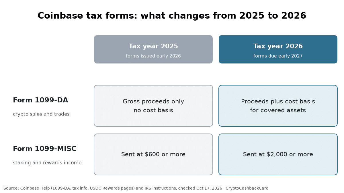 Coinbase tax forms 1099-DA and 1099-MISC explained: tax year 2025 1099-DA shows gross proceeds only and 1099-MISC is sent at $600 or more; tax year 2026 1099-DA adds cost basis for covered assets and 1099-MISC is sent at $2,000 or more