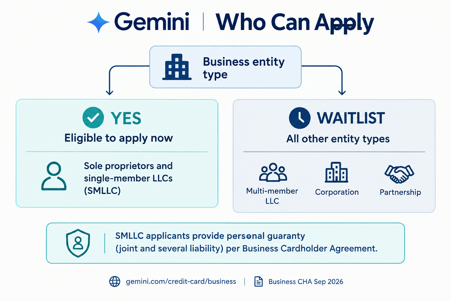 Gemini business card eligibility flow