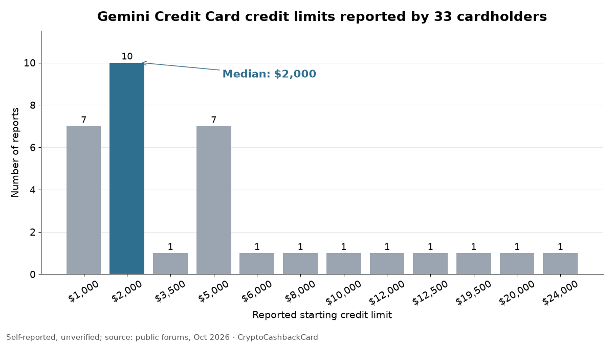 Gemini Credit Card credit limit chart: 33 self-reported starting limits, median $2,000