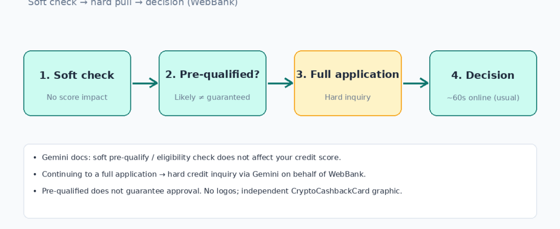 Gemini Credit Card Requirements: Eligibility Checklist (No Official Score Floor)