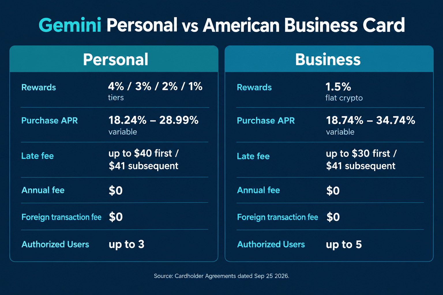 Personal vs Business Gemini credit card comparison