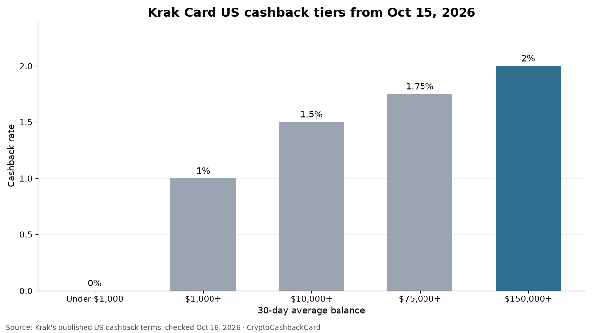 Krak Card US cashback tiers chart: 0% under $1,000, 1% at $1,000, 1.5% at $10,000, 1.75% at $75,000, 2% at $150,000 (30-day average balance)