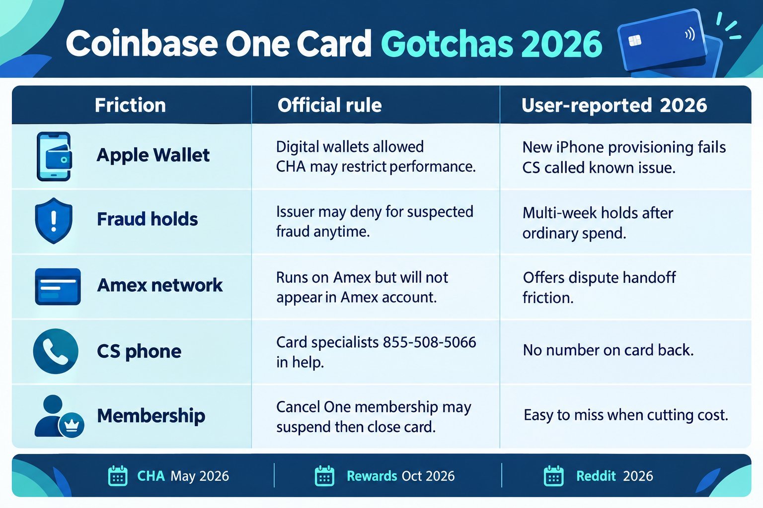 Coinbase One Card gotchas 2026 friction table: Apple Wallet, fraud holds, Amex quirks vs official rules