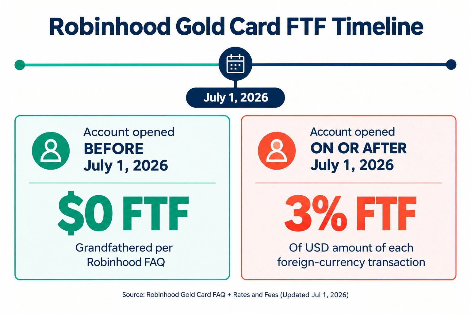 Robinhood Gold Card FTF timeline: before July 1 2026 equals $0 FTF; on or after equals 3% FTF