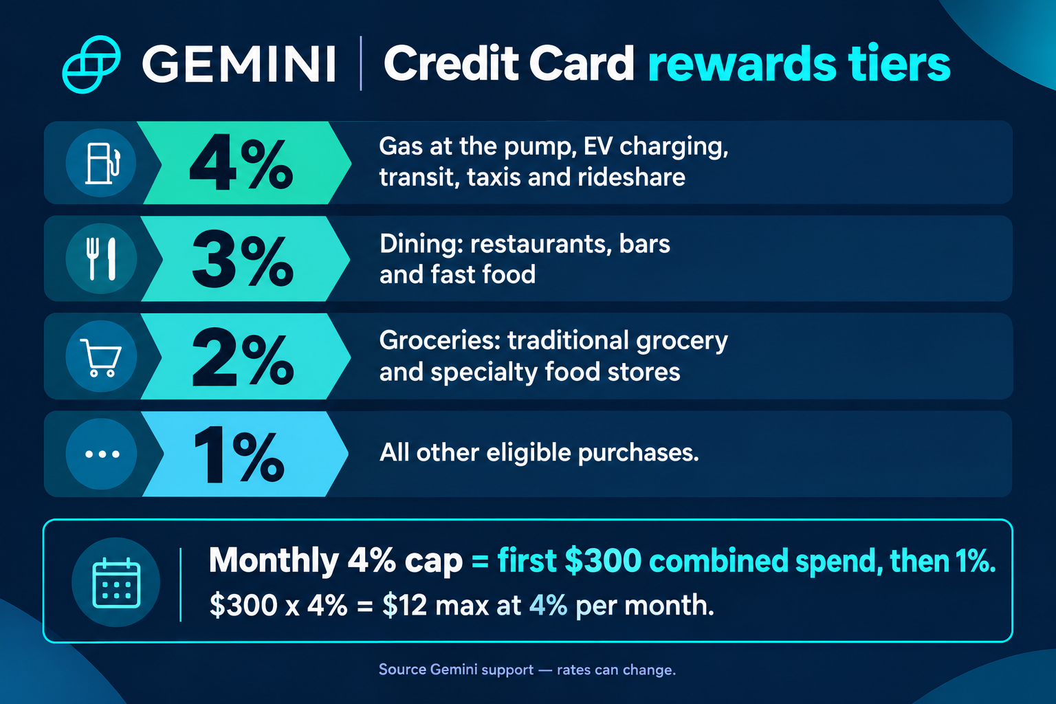 Gemini Credit Card rewards tiers and monthly 4% cap