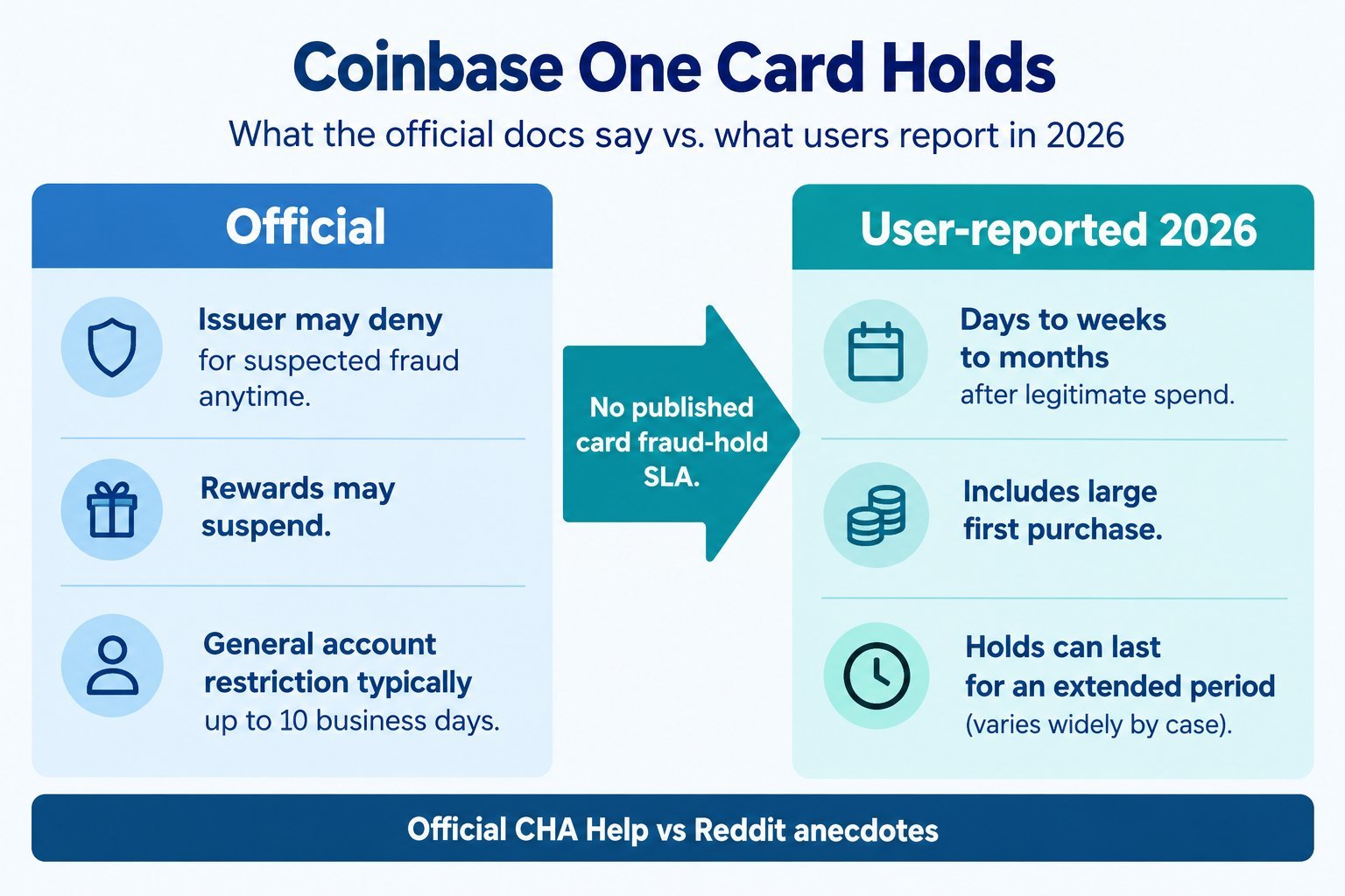 Official Coinbase One Card hold rules versus 2026 Reddit user-reported multi-week timelines with no published card fraud-hold SLA