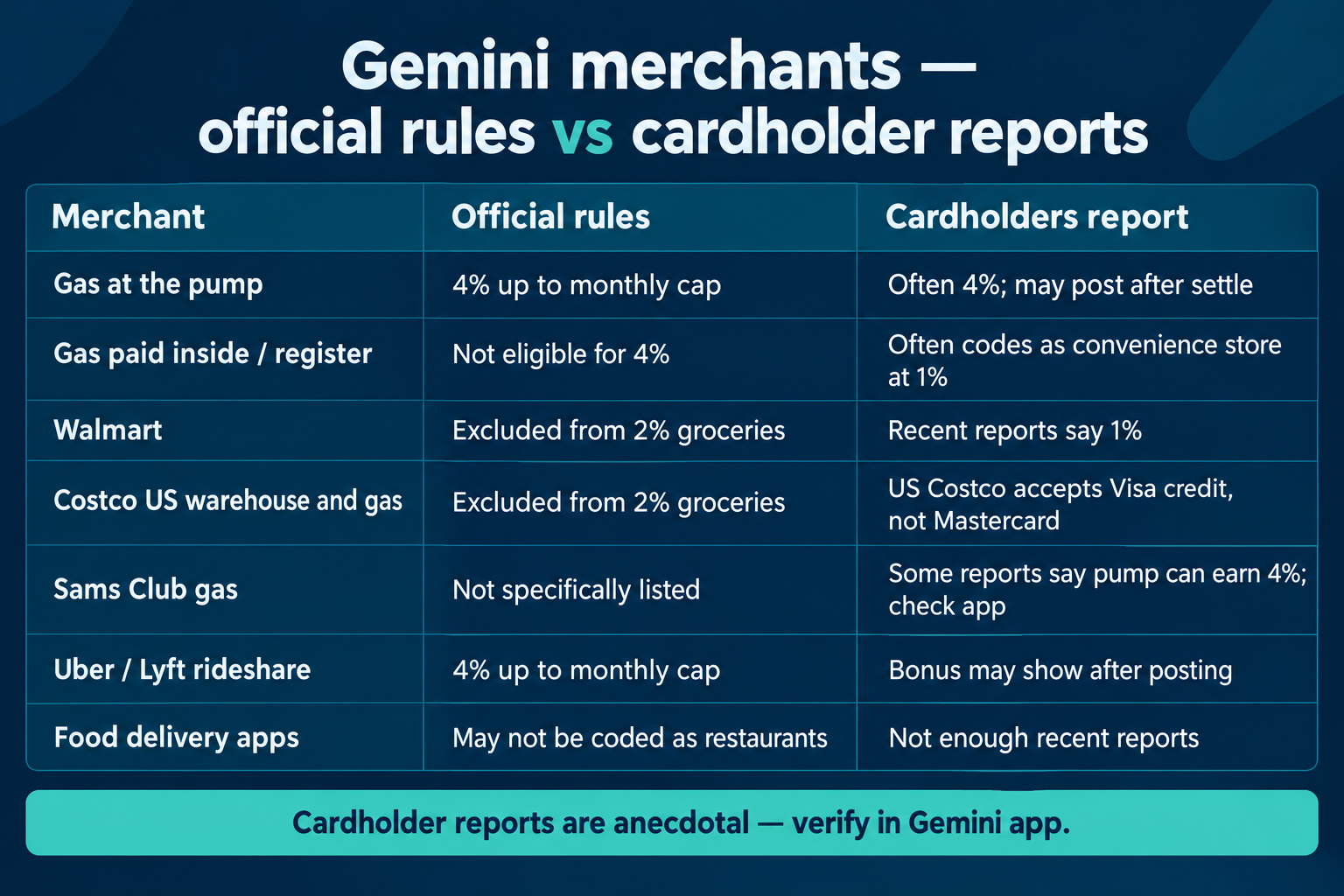Gemini merchants official rules vs cardholder reports