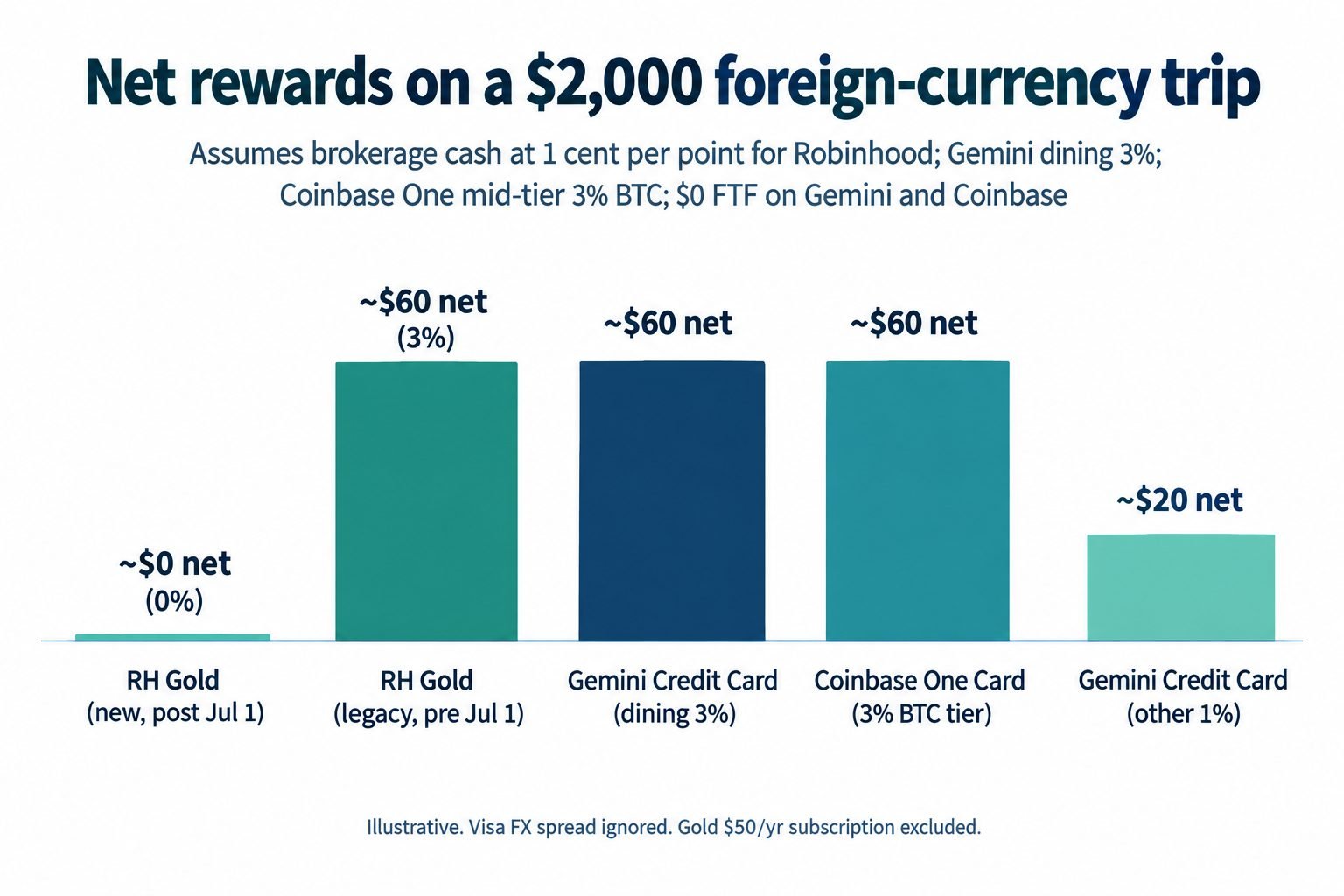 Bar chart comparing net rewards on a $2000 foreign-currency trip across Robinhood Gold new and legacy, Gemini dining and other, and Coinbase One 3 percent tier
