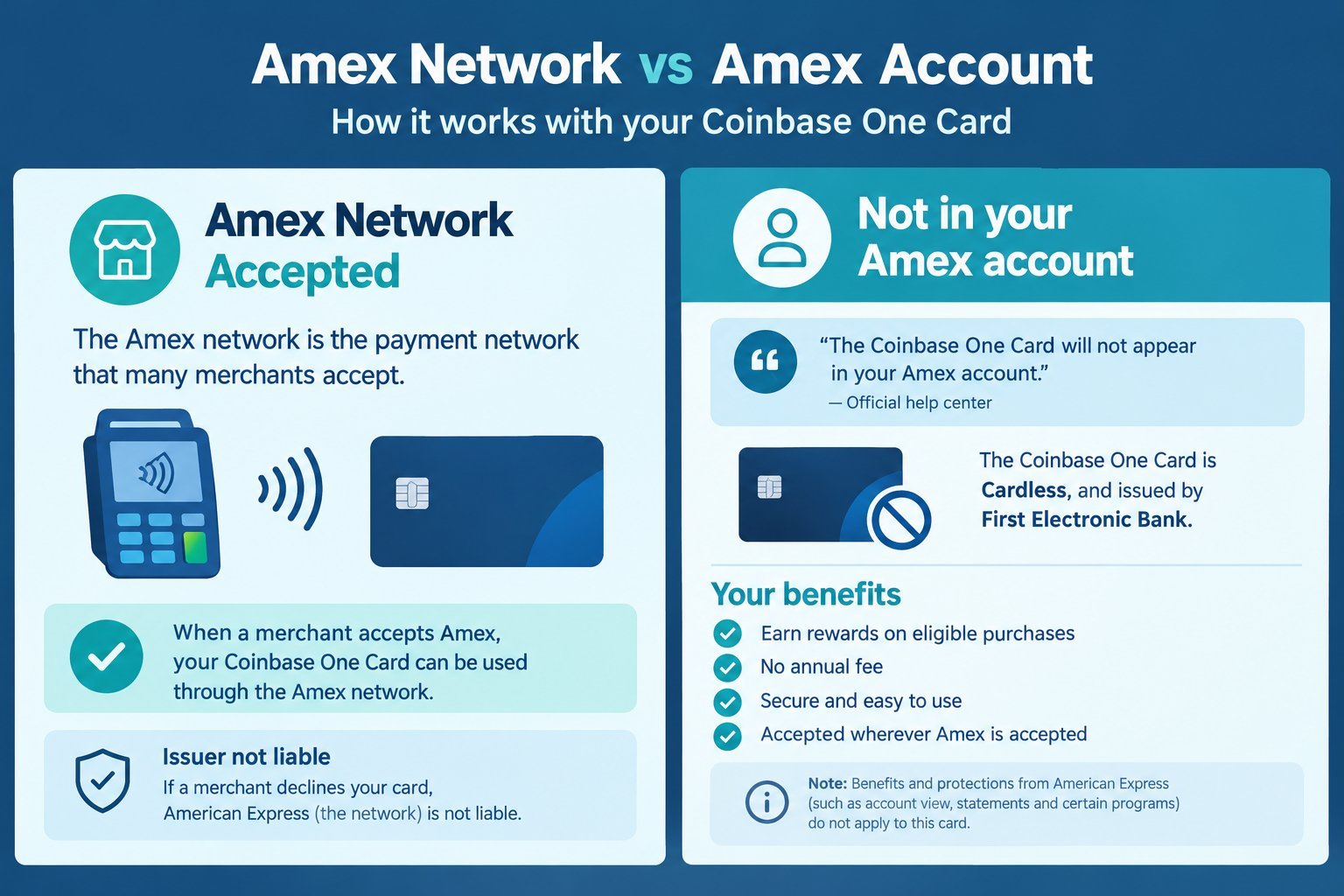 Amex network versus Amex account explainer for Coinbase One Card issued by First Electronic Bank serviced by Cardless