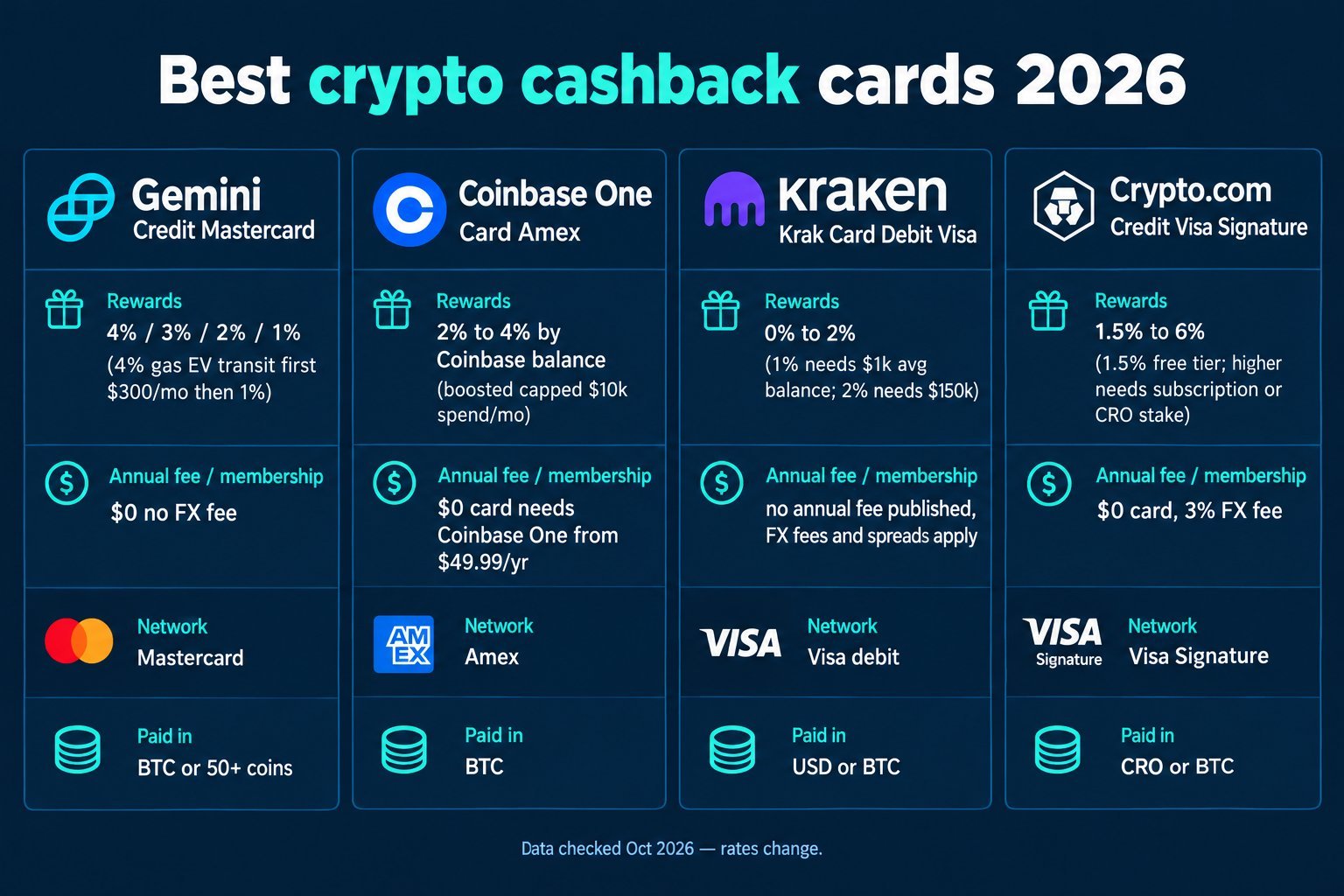 Best crypto cashback cards 2026 comparison